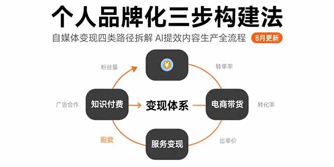 个人品牌化三步构建法-8月：自媒体变现四类路径拆解 AI提效内容生产全流程-贝贝云网创