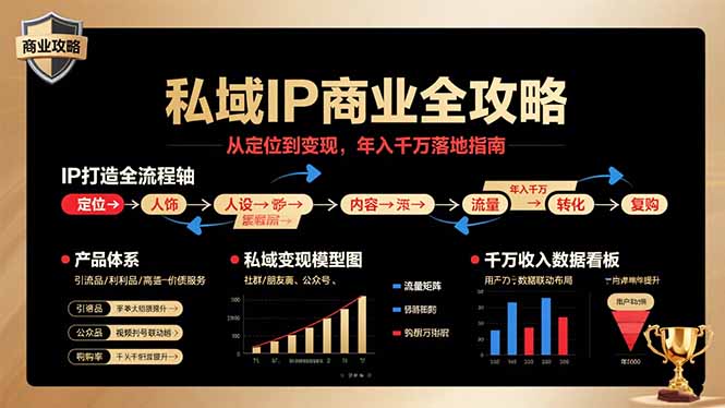 私域IP商业全攻略，从定位到变现，年入千万落地指南-贝贝云网创