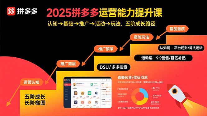 2025拼多多运营能力提升课：认知→基础→推广→活动→玩法，五阶成长路径-贝贝云网创