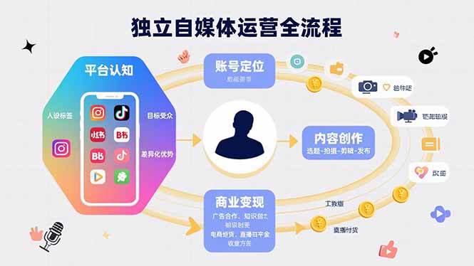 独立自媒体运营的全流程，从平台认知、账号定位、内容创作到商业变现-贝贝云网创