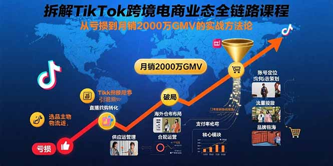 拆解TikTok跨境电商业态全链路课程：从亏损到月销2000万GMV的实战方法论-贝贝云网创
