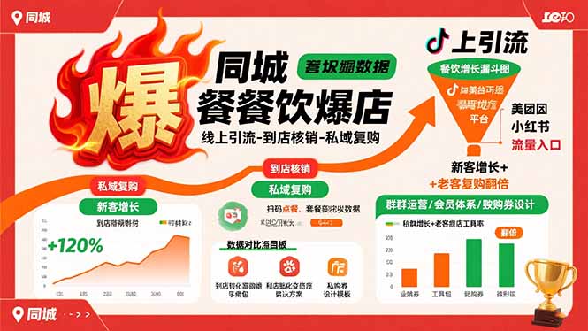 同城餐饮爆店课：线上引流-到店核销-私域复购，新客增长+老客复购翻倍目标-贝贝云网创