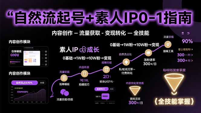 自然流起号+素人IP0-1指南，快速掌握内容创作-流量获取-变现转化-全技能-贝贝云网创